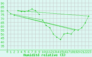Courbe de l'humidit relative pour Cazaux (33)