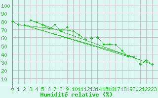 Courbe de l'humidit relative pour Corvatsch