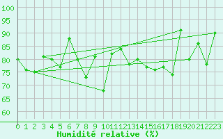Courbe de l'humidit relative pour Fisterra