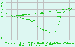 Courbe de l'humidit relative pour Inari Saariselka