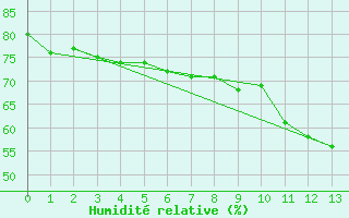 Courbe de l'humidit relative pour Inari Saariselka