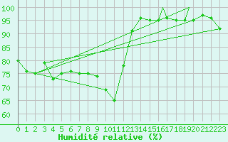 Courbe de l'humidit relative pour Braunschweig