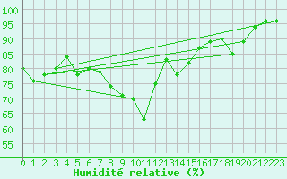 Courbe de l'humidit relative pour Ristolas - La Monta (05)