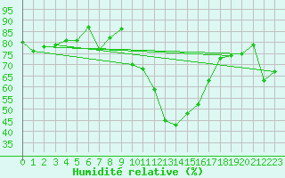 Courbe de l'humidit relative pour Embrun (05)