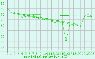 Courbe de l'humidit relative pour Charterhall