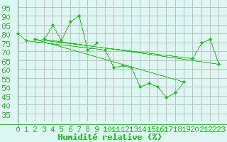 Courbe de l'humidit relative pour Evian - Sionnex (74)