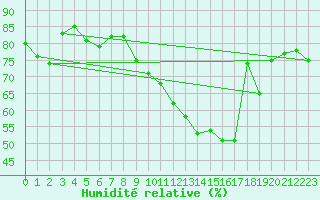 Courbe de l'humidit relative pour Bouy-sur-Orvin (10)