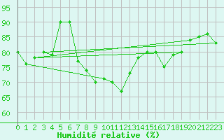 Courbe de l'humidit relative pour Neuchatel (Sw)