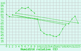Courbe de l'humidit relative pour Hinojosa Del Duque