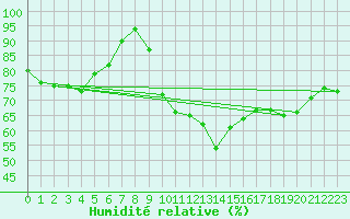 Courbe de l'humidit relative pour Vichy (03)