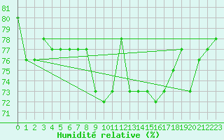 Courbe de l'humidit relative pour Tannas