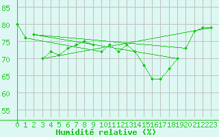 Courbe de l'humidit relative pour Renwez (08)