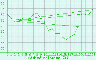 Courbe de l'humidit relative pour Grez-en-Boure (53)