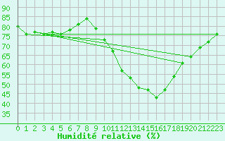 Courbe de l'humidit relative pour Creil (60)
