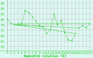 Courbe de l'humidit relative pour Constance (All)