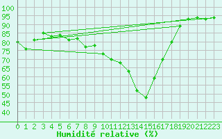 Courbe de l'humidit relative pour Hoerby