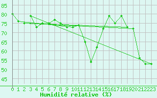 Courbe de l'humidit relative pour Pointe de Socoa (64)