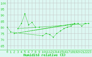 Courbe de l'humidit relative pour Eisenach