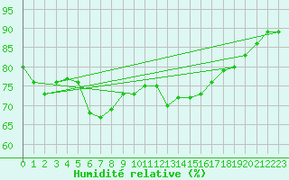 Courbe de l'humidit relative pour Dunkerque (59)