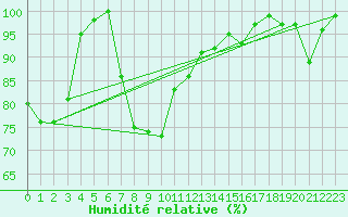 Courbe de l'humidit relative pour Vossevangen