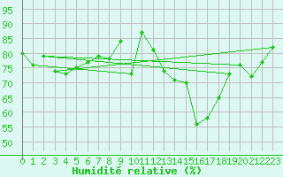Courbe de l'humidit relative pour Rheinfelden