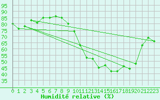 Courbe de l'humidit relative pour Lons-le-Saunier (39)