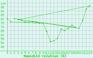 Courbe de l'humidit relative pour Torla