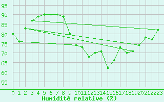 Courbe de l'humidit relative pour Le Talut - Belle-Ile (56)