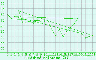 Courbe de l'humidit relative pour La Dle (Sw)