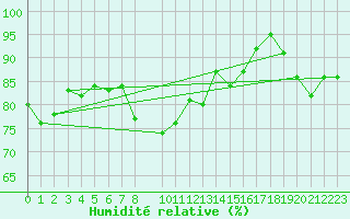 Courbe de l'humidit relative pour Anholt