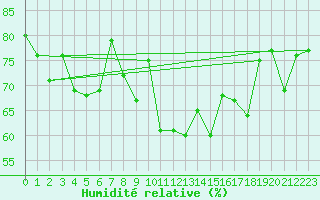 Courbe de l'humidit relative pour Belmullet