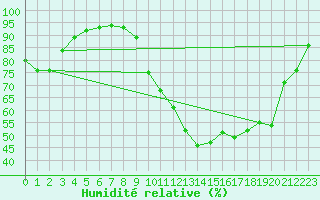 Courbe de l'humidit relative pour Saint-Mdard-d'Aunis (17)