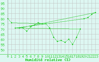 Courbe de l'humidit relative pour Perpignan Moulin  Vent (66)