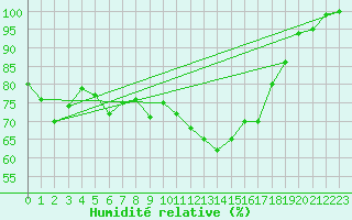 Courbe de l'humidit relative pour Paganella