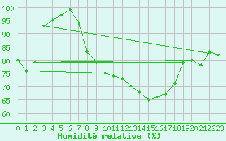 Courbe de l'humidit relative pour Lahr (All)