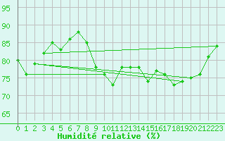 Courbe de l'humidit relative pour Pointe de Socoa (64)