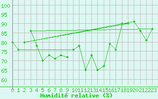 Courbe de l'humidit relative pour Aultbea