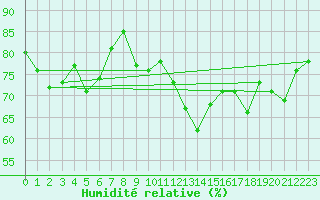 Courbe de l'humidit relative pour Ste (34)