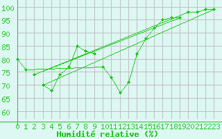 Courbe de l'humidit relative pour Narbonne (11)
