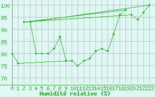 Courbe de l'humidit relative pour Hoting