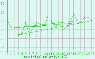 Courbe de l'humidit relative pour Leck