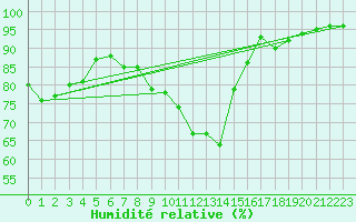 Courbe de l'humidit relative pour Lanvoc (29)