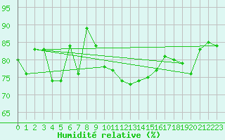 Courbe de l'humidit relative pour Stavoren Aws
