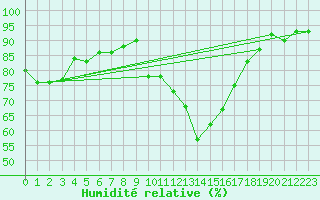 Courbe de l'humidit relative pour Champagne-sur-Seine (77)