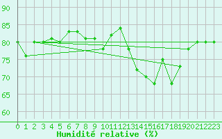 Courbe de l'humidit relative pour Lannion (22)