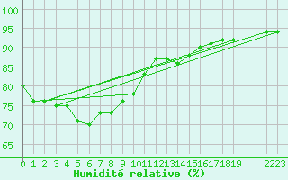 Courbe de l'humidit relative pour Malbosc (07)