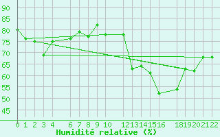 Courbe de l'humidit relative pour Beitem (Be)