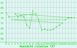 Courbe de l'humidit relative pour Cap Pertusato (2A)