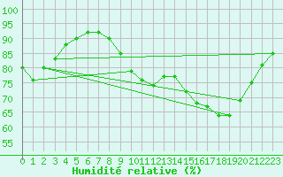 Courbe de l'humidit relative pour Reims-Prunay (51)