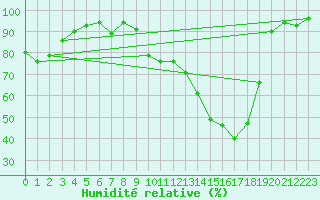 Courbe de l'humidit relative pour Volmunster (57)